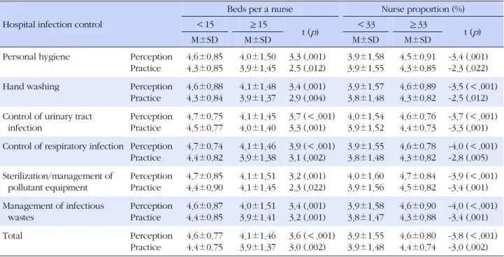 Table 5. Differences in Perception and Practice of Hospital Infection Control by the Supplementation of Nurses in Long-term Care 