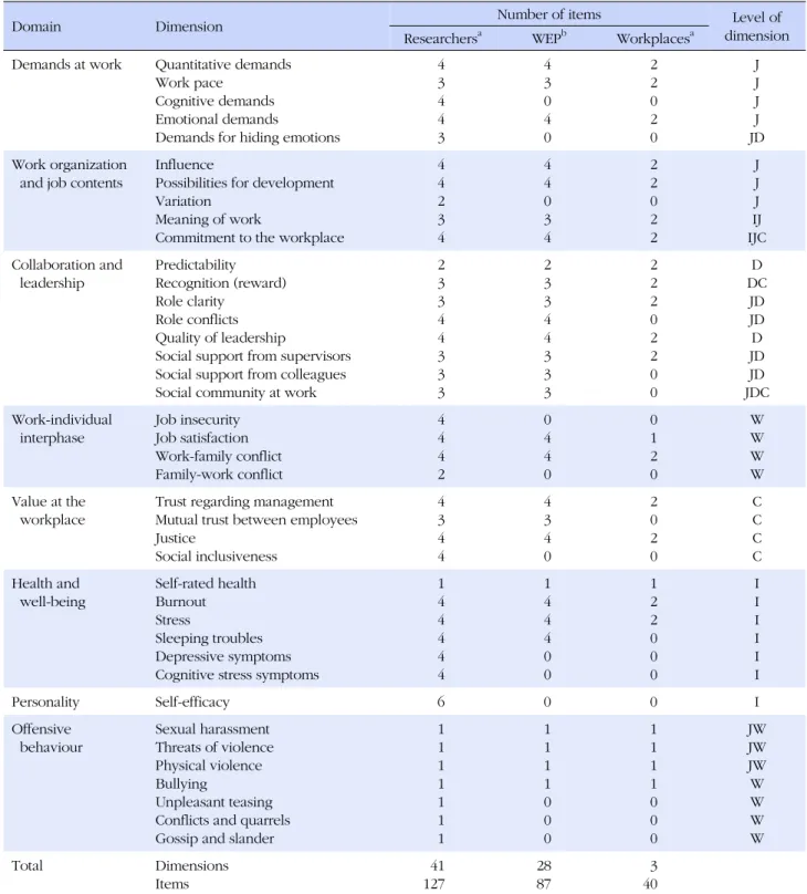 Table 1. Dimension and Items in the COPSOQ II a  and COPSOQ-K b  Questionnaire