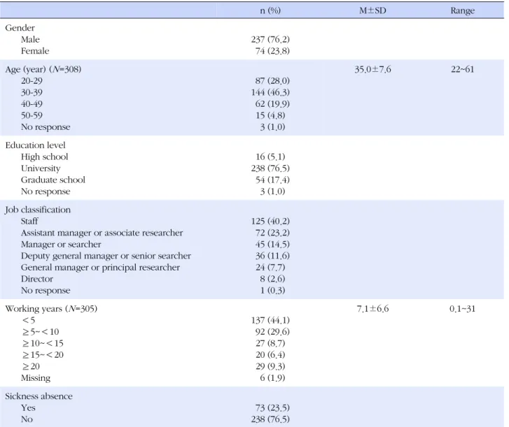 Table 2. Characteristics of the Study Population (N=311) n (%) M±SD Range Gender Male Female 237 (76.2)  74 (23.8) Age (year) ( N =308) 20-29 30-39 40-49 50-59 No response   87 (28.0)144 (46.3)  62 (19.9)15 (4.8)  3 (1.0) 35.0±7.6 22~61 Education level Hig