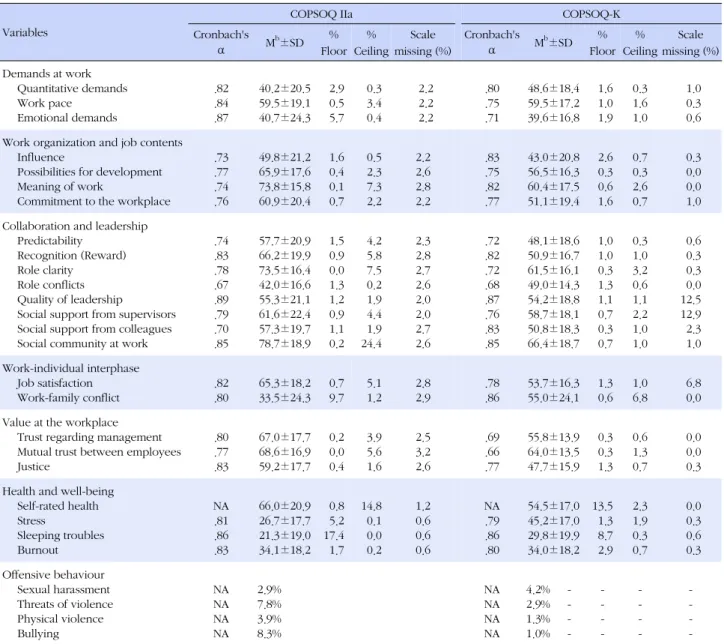 Table 3. Mean Score, Standard Deviation, Ceiling, Floor, and Missing Value for the COPSOQ-K Questionnaire (N=311)