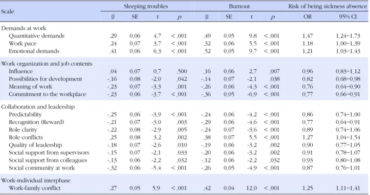 Table 5. Age and Gender adjusted Parameter Estimates for Sleeping Troubles and Burnout and Age and Gender adjusted Odds  Ratios for Risk of being Sickness Absence in the COPSOQ-K Questionnaire