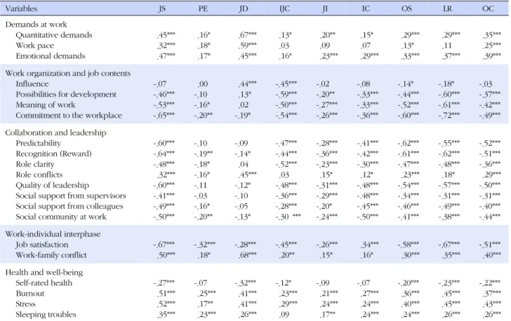 Table 6. The Pearson Correlation between COPSOQ-K Scales and Job Stress Variables JS PE JD IJC JI IC OS LR OC Demands at work Quantitative demands  Work pace Emotional demands .45***.32***.47*** .16*.18*.17* .67*** .59***.45*** .13*.03.16* .20**.09 .23*** 