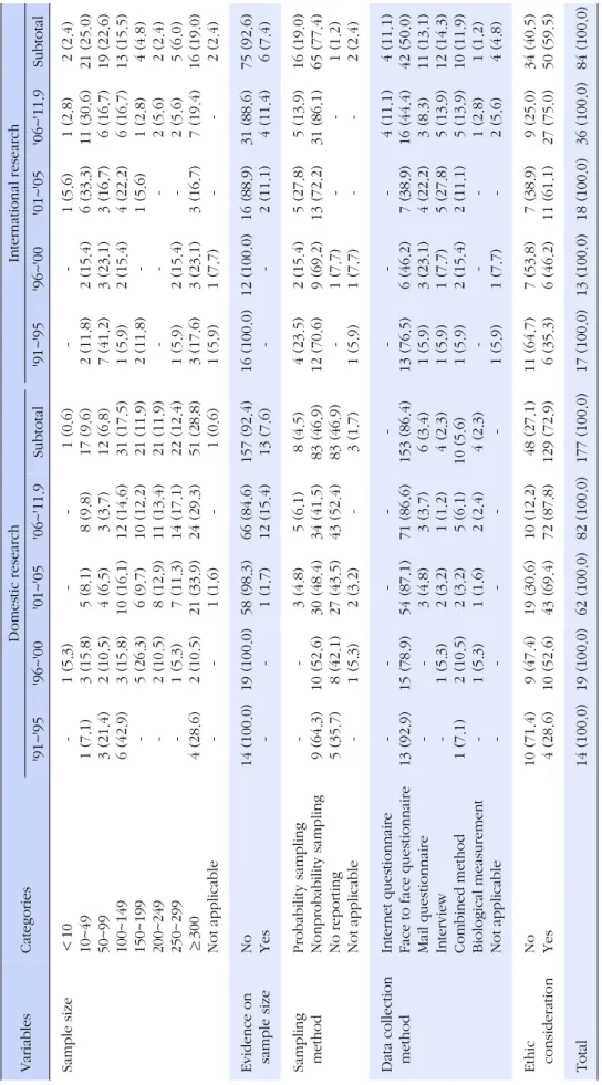 Table 2. Characteristics of Sample size, Sampling and Data Collection Method by Year VariablesCategoriesDomestic researchInternational research '91~'95'96~'00'01~'05'06~'11.9Subtotal'91~'95'96~'00'01~'05'06~'11.9Subtotal Sample size＜10 10~49 50~99 100~149 