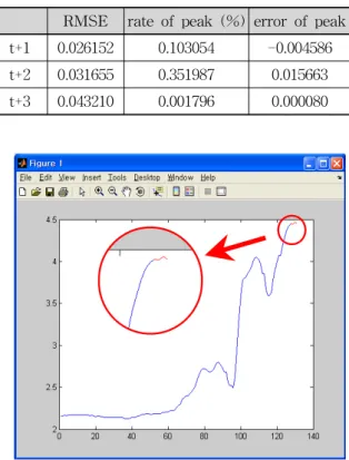 Fig.  8.  Test  of  Water  Level  Forecasting