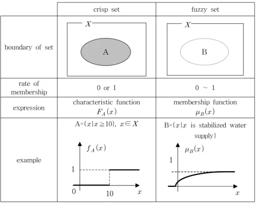 Table  1.  Difference  between  Crisp  Set  and  Fuzzy  Set
