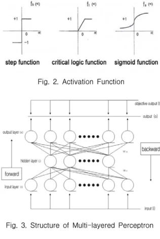 Fig.  1.  Neuron  Structure  of  Artificial  Neural  Network 역전파  신경회로망은  Fig.  3과  같이  다층  퍼셉트론 (multi-layered  perceptron)의  구조를  갖고  있으며,  학 습  단계와  산출  단계로  동작한다