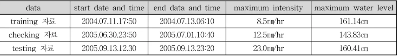 Table  4.  Rainfall  Data  of  Seohyeon-Dong  Observation  Station