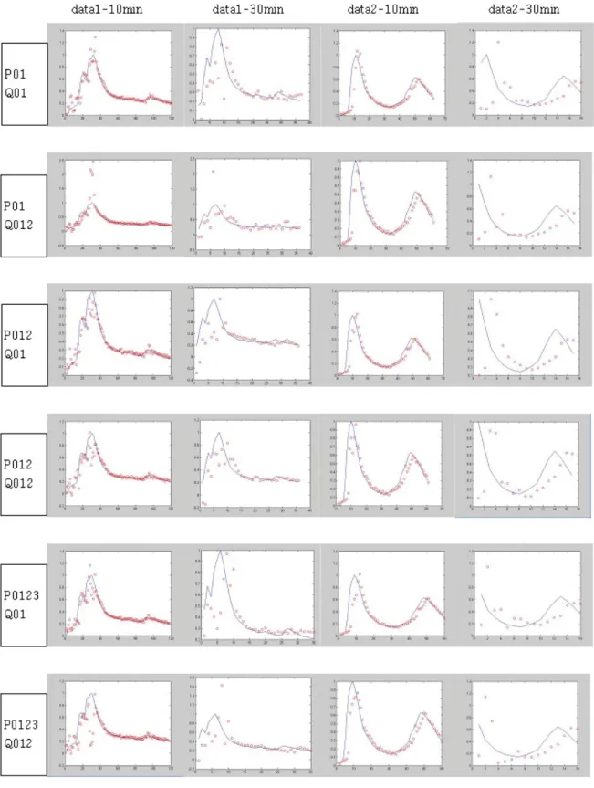 Fig.  7.  Testing  Data R MSE                (1) 여기서    는  i번째  자료,   는  자료의  평균,  n은  총  자 료의  개수를  나타낸다