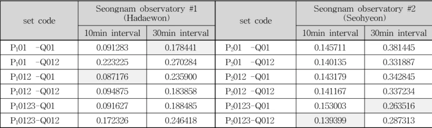 Table  8.  Comparison  of  Peak  Ratio  (t+3)                                                               (Unit  :  %) 