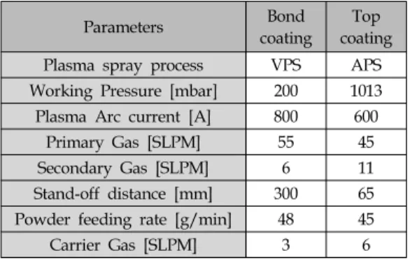 Table  2 Composition  of  powder  material Composition  [wt.(%)] Material Co Ni Cr Al Y ZrO 2 Y 2 O 3 Bond  coating Bal