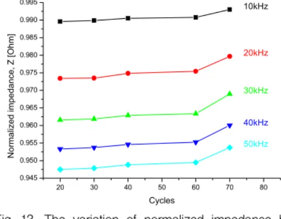 Fig.  12 The  variation  of  resistance  by  cyclic  thermal  shock  fatigue  test  (10～50kHz)