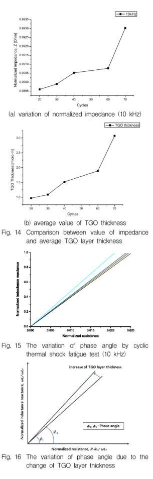 Fig.  15 The  variation  of  phase  angle  by  cyclic  thermal  shock  fatigue  test  (10  kHz)
