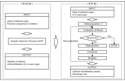 Fig.  1.  Structure  of  the  Decision  Making  Model 결함항목들에  대한  쌍대  비교  행렬은  Eq.  (1)에  의하 여  작성되며  항목별  가중치는  Eq