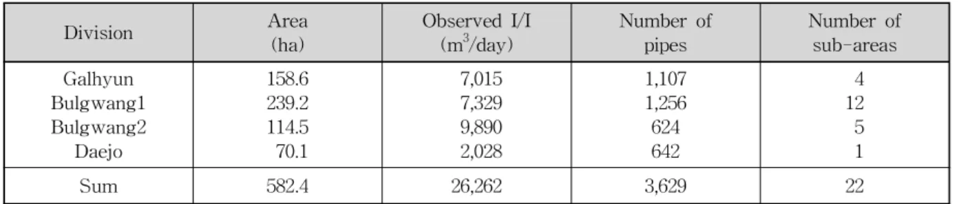 Table  3.  Summary  of  Applied  Drainage  Area