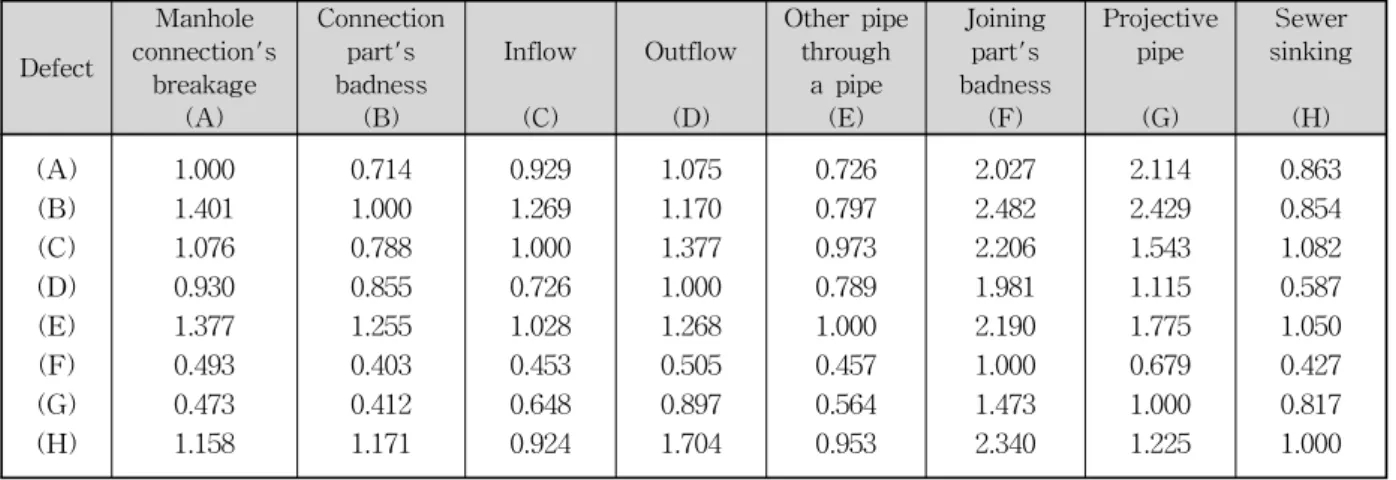 Table  4.  Pair-wise  Comparison  Matrix  of  Relative  Evaluation  among  Each  Defect Defect Manhole connection's breakage (A) Connectionpart'sbadness(B) Inflow(C) Outflow(D) Other  pipethrougha  pipe(E) Joining part's badness(F) Projectivepipe(G) Sewer 