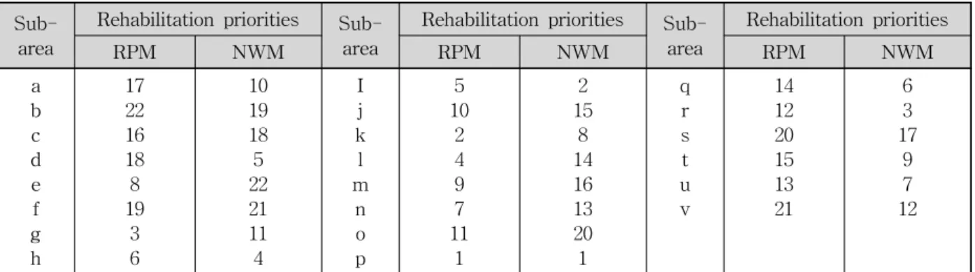 Table  7.  Rehabilitation  Priority 