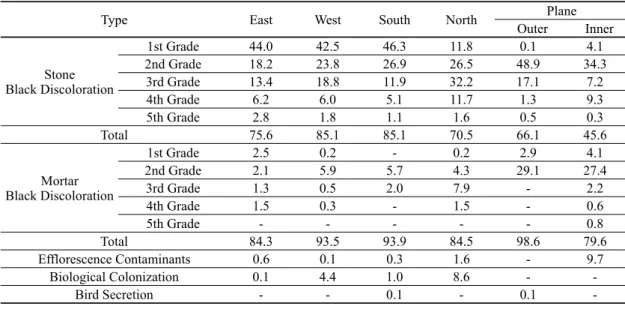 Table 1. Summary on representative surface contamination degree (%) of the Stupa 
