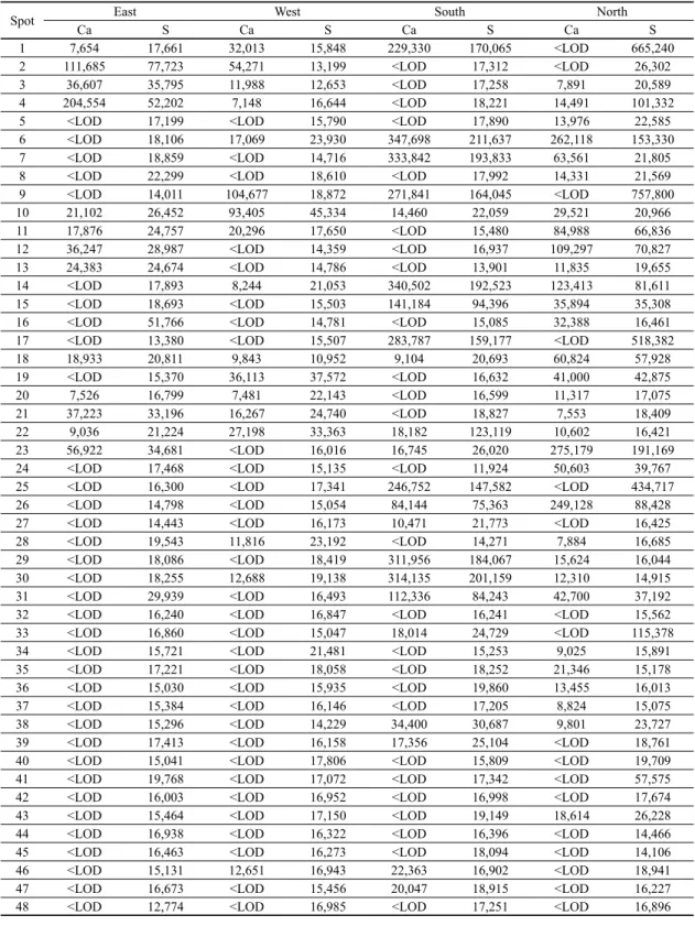 Table 3. Concentrations in ppm of Ca and S by P-XRF plotted on Figure 7 in the 2nd body stone of the Stupa