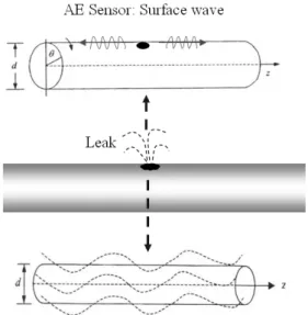 Fig.  1 Signal  characteristic  of  AE  sensor  and  accelerometer은  영역을  검사할  수  있는  장점을  가지고  있기  때문에  원자력  발전소와  같은  대형  구조물에  많이  사용된다[1]