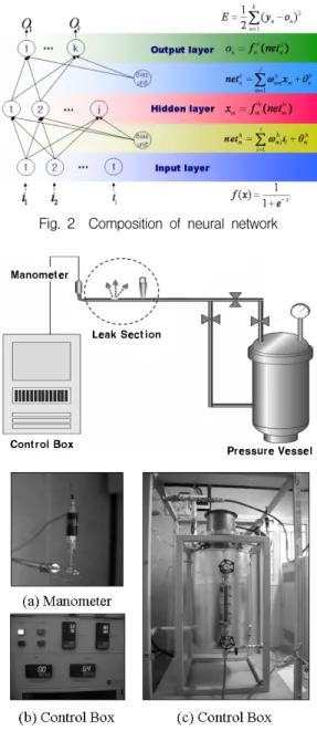 Fig.  2 Composition  of  neural  network