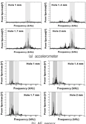 Fig.  5 Power  spectrum  of  frequency  signal  [6  atm,  156℃ hole]