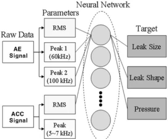 Fig.  6 RMS  according  to  holes  size,  type  and  pressure  in  leak  section