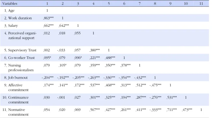 Table 3. Correlation among Variables Variables 1 2 3 4 5 6 7 8 9 10 11   1. Age 1   2