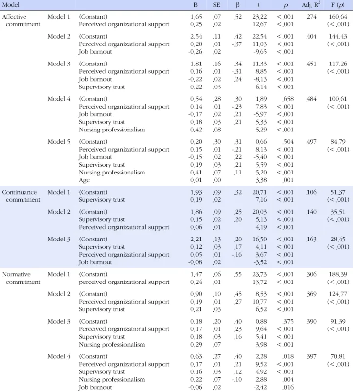 Table 4. Stepwise Multiple Regression Analysis on Influential Variables of Affective Commitment, Continuance Commitment and  Normative Commitment Model   B SE β t  p Adj