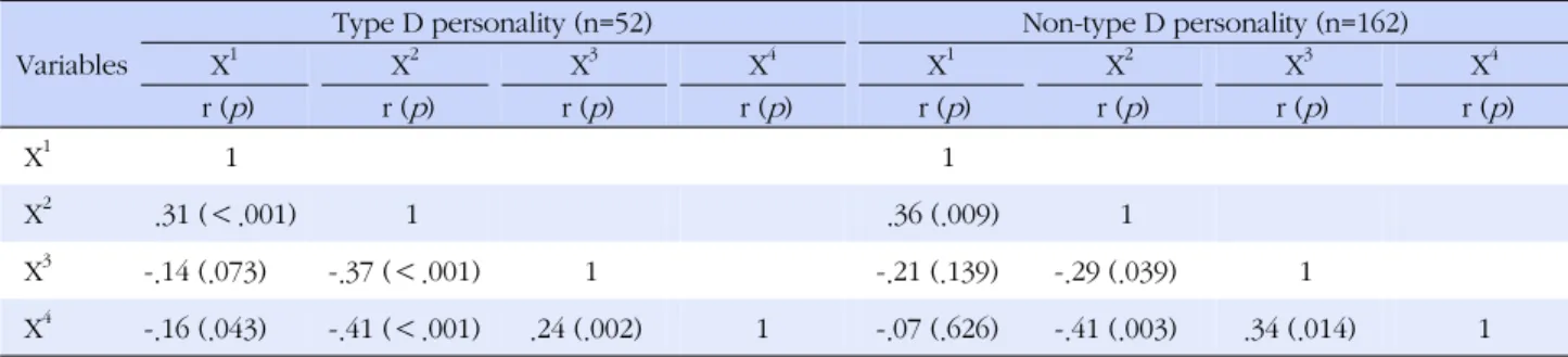 Table 4. Correlations between Job Stress, Depression, Subjective Health Status, and Health Promoting Behavior according to 