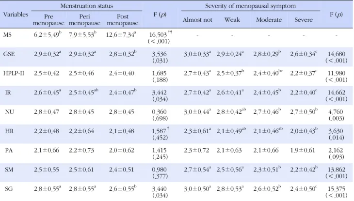 Table 2. Mean Score of Menopausal Symptom, General Self  Efficacy, and Health Promoting Behavior