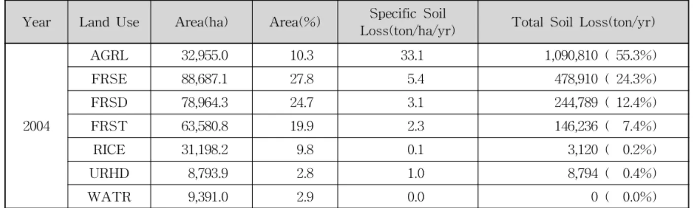 Table  5.  Estimated  annual  soil  losses  for  different  land  uses  in  Daecheong  Reservoir  basins  during  2004