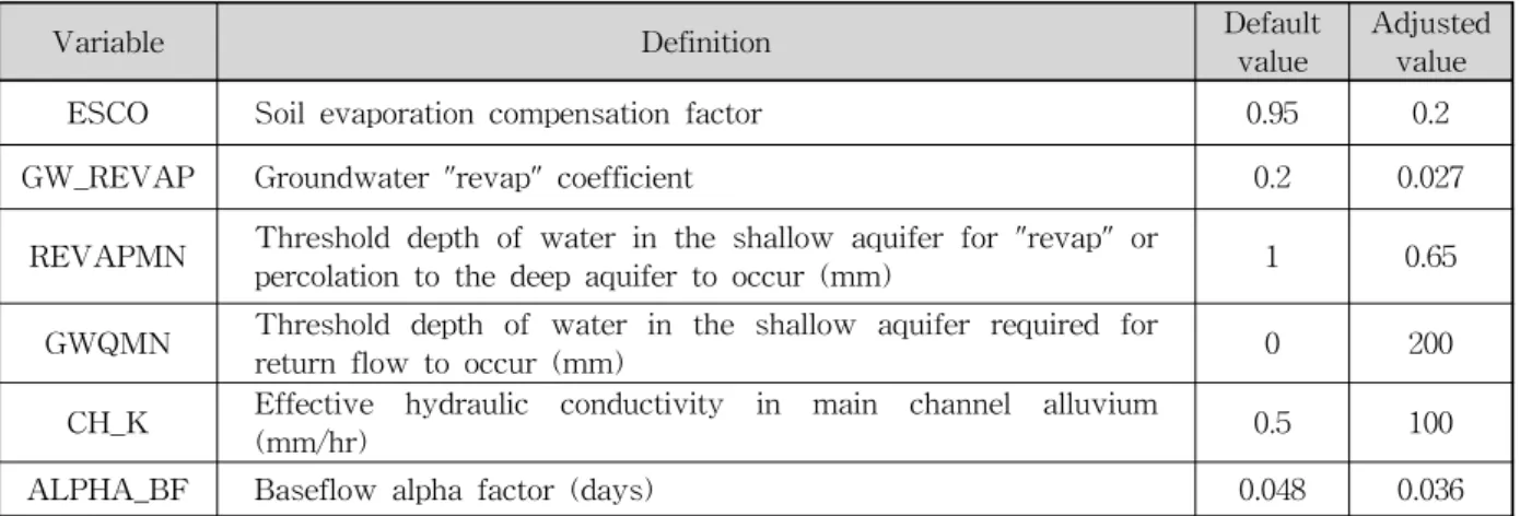 Table  1.  Model  parameters  used  for  annual  water  budget  and  runoff  calibration
