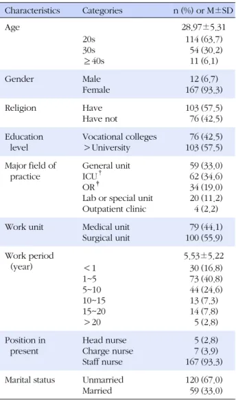 Table 1. General Characteristics of Subjects  (N=179) Characteristics  Categories n (%) or M±SD Age 28.97±5.31 20s 30s ≥40s 1145411 (63.7)(30.2)(6.1) Gender Male Female 12167 (6.7) (93.3) Religion Have Have not 10376 (57.5)(42.5) Education level Vocational