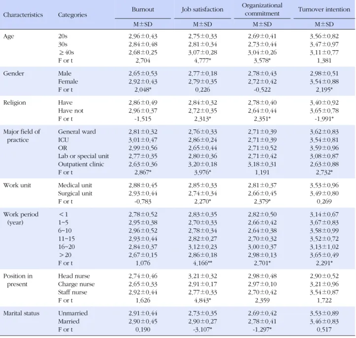 Table 3. Burnout, Job Satisfaction, Organizational Commitment and Turnover Intention according to General Characteristics Characteristics Categories Burnout Job satisfaction Organizational 