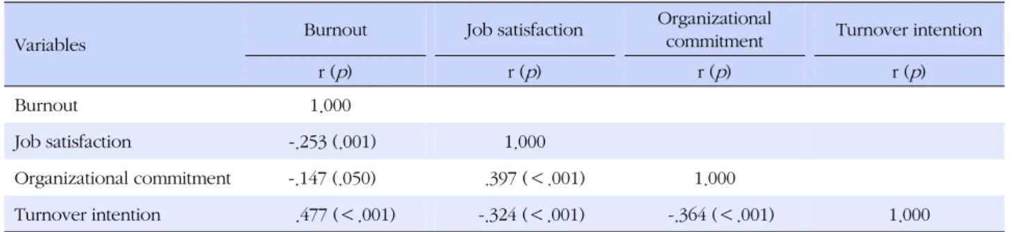 Table 4. Relationship among four Research Variables