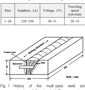Table  2 Welding  condition  (submerged  arc  weld)