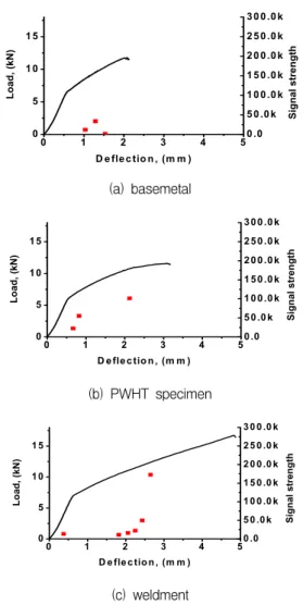 Fig.  3 Relations  between  load  and  deflection  for  the  basemetal,  PWHT  specimen  and  weldment,  including  AE  signal  strength