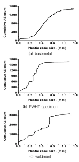 Fig.  5 Relations  between  plastic  zone  size  and  cumulative  AE  counts  for  the  basemetal,  PWHT  specimen  and  weldment