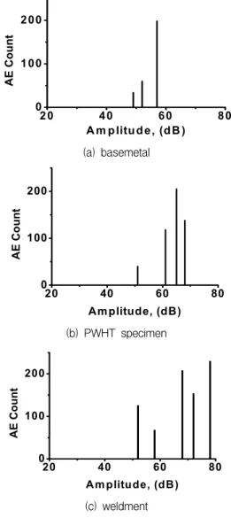 Fig.  6 Relationships  between  AE  amplitude  and  counts  for  the  basemetal,  PWHT  specimen  and  weldment