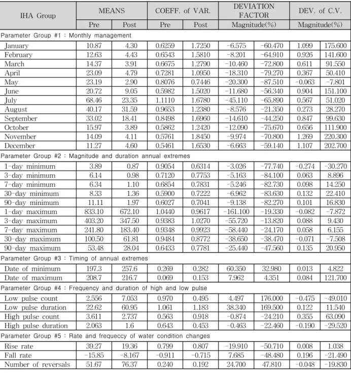 Fig.  2.  Daily  Data 