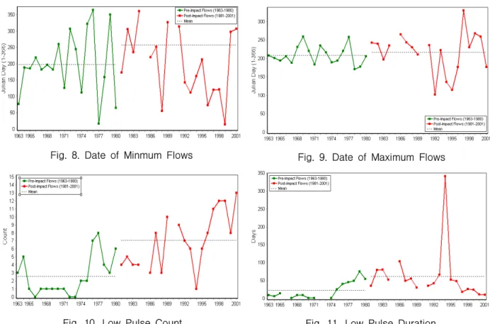 Fig.  8.  Date  of  Minmum  Flows