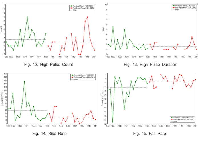 Fig.  12.  High  Pulse  Count