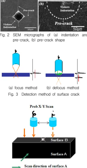 Fig.  2 SEM  micrographs  of  (a)  indentation  and  pre-crack,  (b)  pre-crack  shape