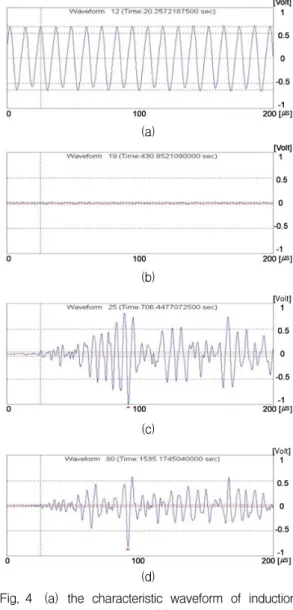 Fig.  4 (a)  the  characteristic  waveform  of  induction  heating  noise,  (b)  the  characteristic  waveform  of  water  flowing  noise,  (c)  the  characteristic  waveform  of  unknown  noise,  (d)  the  characteristic  waveform  of  pencil  lead  break