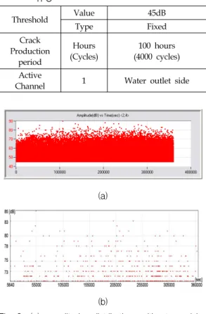 Fig.  5 (a)  whole  amplitude  distribution  without  applying  filtering  levels  (top:  Ch1,  bottom: 