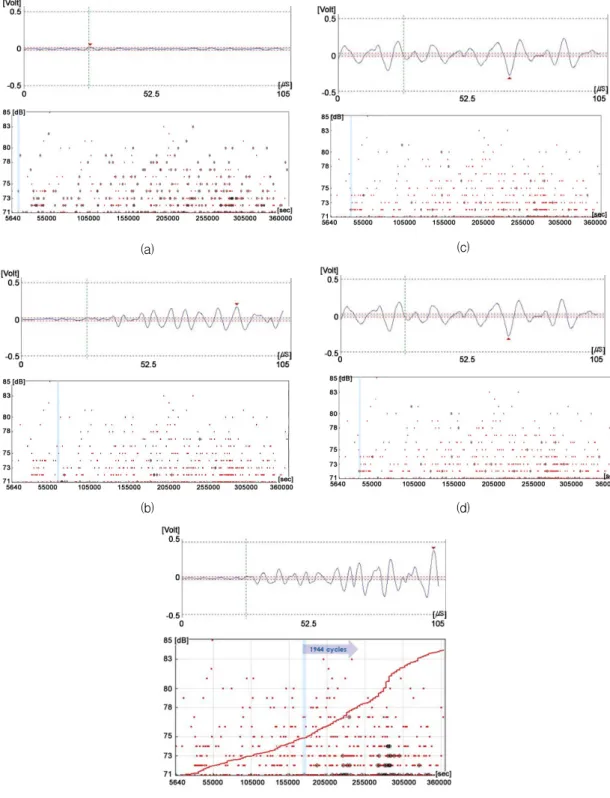 Fig.  7 (a)  The  characteristic  waveform  pattern  1  and  its  amplitude  distribution,  (b)  The  characteristic  waveform  pattern  2  and  its  amplitude  distribution,  (c)  The  characteristic  waveform  pattern  3  and  its  amplitude  distributio