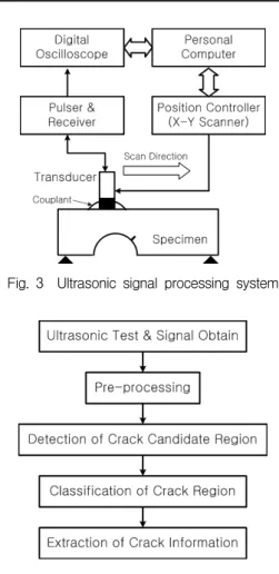Fig.  3 Ultrasonic  signal  processing  system