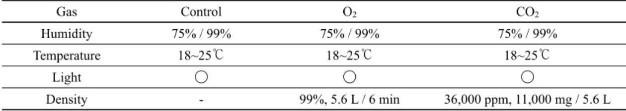Table 1. Conditions for the experiment Gas Control O 2 CO 2 Humidity 75% / 99% 75% / 99% 75% / 99% Temperature 18~25℃ 18~25℃ 18~25℃ Light ◯ ◯ ◯ Density - 99%, 5.6 L / 6 min 36,000 ppm, 11,000 mg / 5.6 L 2.2