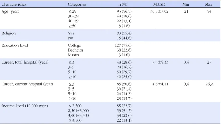 Table 1. General Characteristics (N=168)