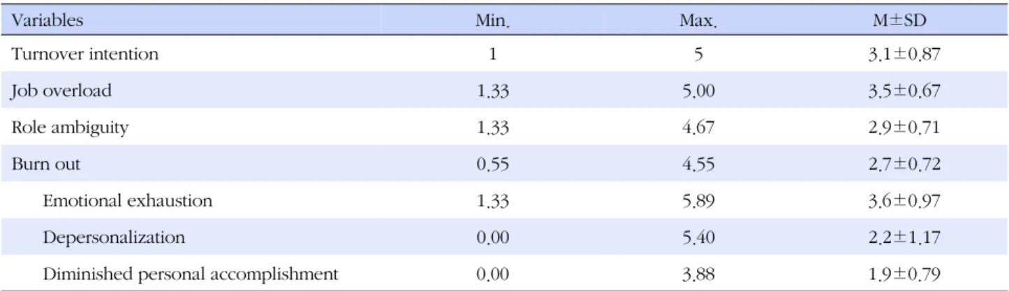Table 2. Level of Turnover Intention, Work Load, Role Ambiguity, Burn Out (N=168)